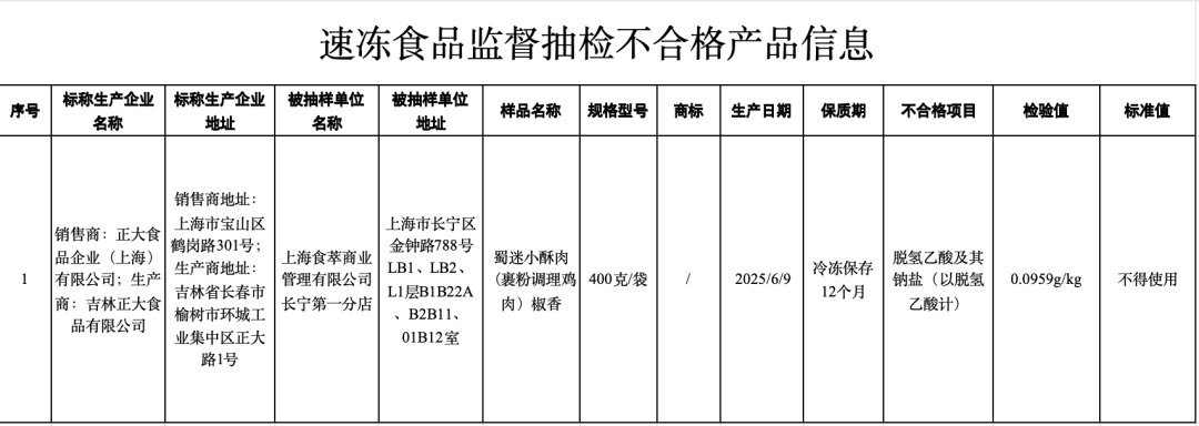 小酥肉检出禁用防腐剂“脱氢乙酸”,正大食品被市场监管总局通报