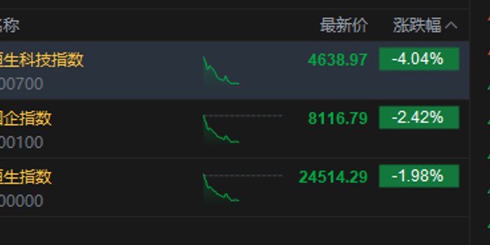 港股午评：恒指跌1.98%失守25000点 科指跌4.04% 科网股、芯片股普跌