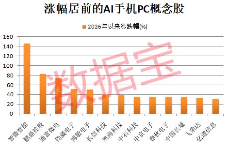 千亿储能龙头公布最新业绩！这个赛道传重磅信号 机构扎堆调研股揭秘